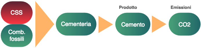 1 - Coincenerimento dei rifiuti nella produzione del cemento