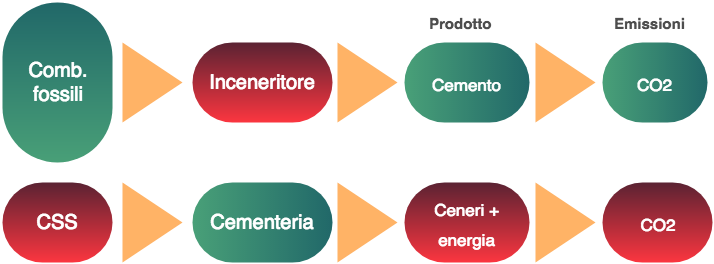 2 - Incenerimento dei rifiuti e produzione del cemento