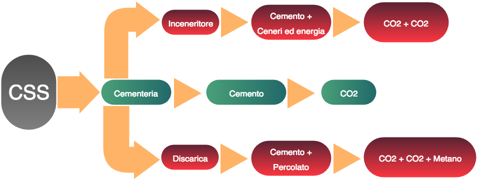 3 - Smaltimento in discarica e produzione del cemento