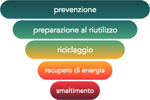 archia dei Rifiuti, come prevista dalla direttiva 2008/98/CE, e introdotta da l’articolo 179 del D.Lgs.205/2010